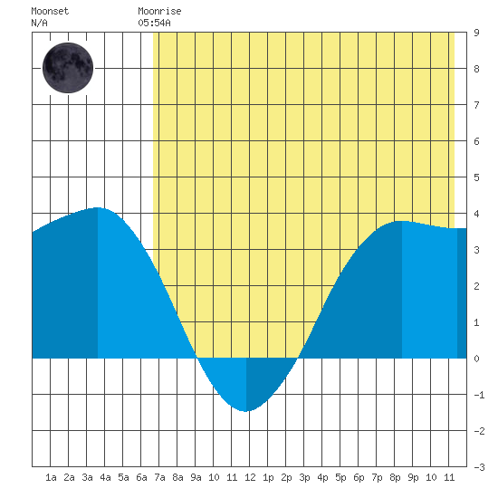 Reef Bight tide chart for Monday, May 26, 2025