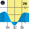 Reef Bight tide chart for Monday, May 26, 2025