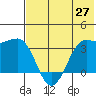 Reef Bight tide chart for Tuesday, May 27, 2025