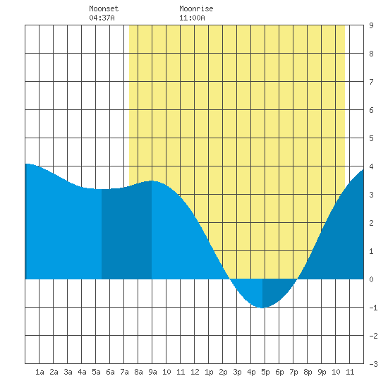 Reef Bight tide chart for Friday, May 2, 2025