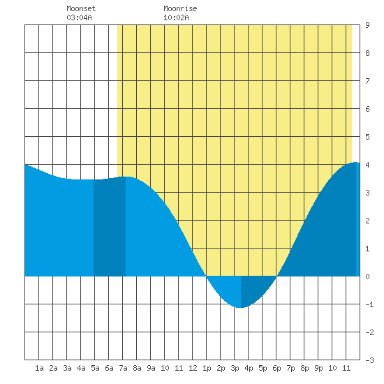 Reef Bight tide chart for Friday, May 30, 2025