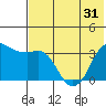 Reef Bight tide chart for Saturday, May 31, 2025