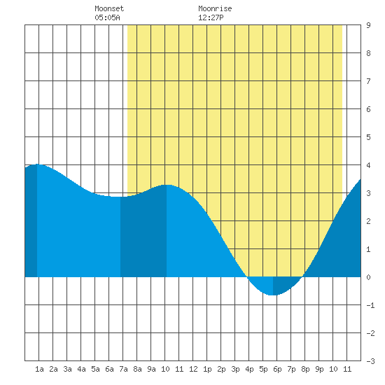 Reef Bight tide chart for Saturday, May 3, 2025
