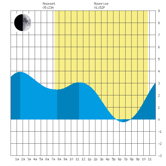 Reef Bight tide chart for Sunday, May 4, 2025