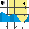 Reef Bight tide chart for Sunday, May 4, 2025