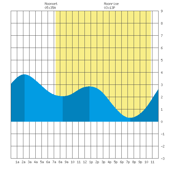 Reef Bight tide chart for Monday, May 5, 2025