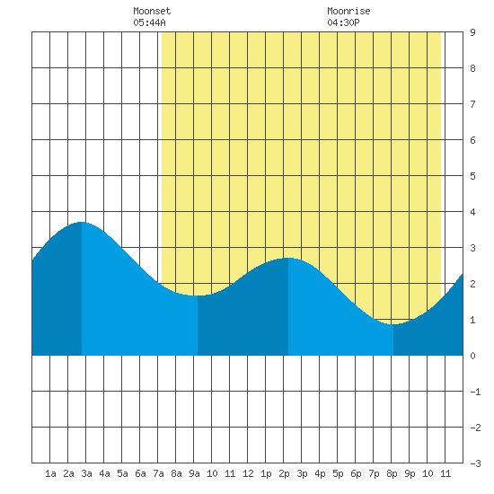 Reef Bight tide chart for Tuesday, May 6, 2025