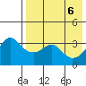 Reef Bight tide chart for Tuesday, May 6, 2025