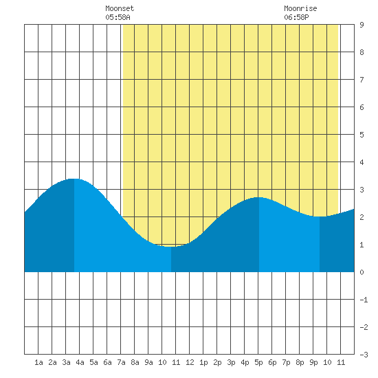 Reef Bight tide chart for Thursday, May 8, 2025