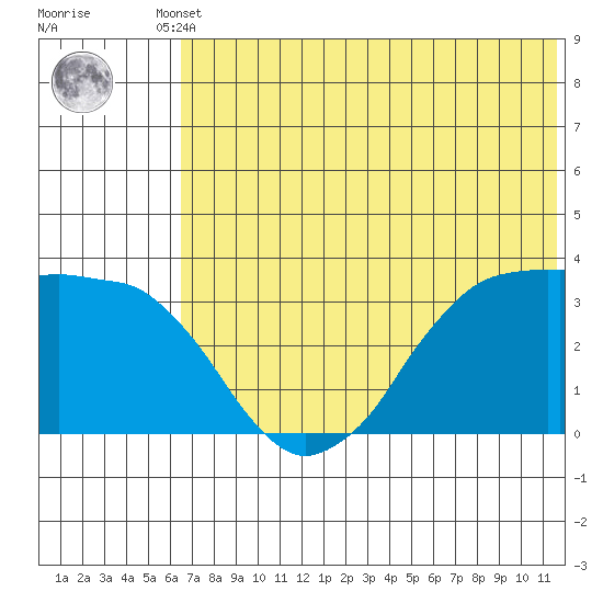 Reef Bight tide chart for Tuesday, June 10, 2025