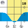 Reef Bight tide chart for Tuesday, June 10, 2025