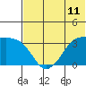 Reef Bight tide chart for Wednesday, June 11, 2025