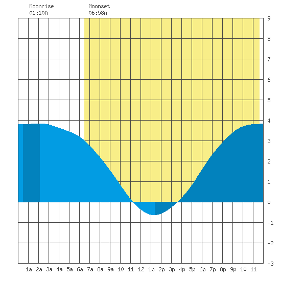 Reef Bight tide chart for Thursday, June 12, 2025
