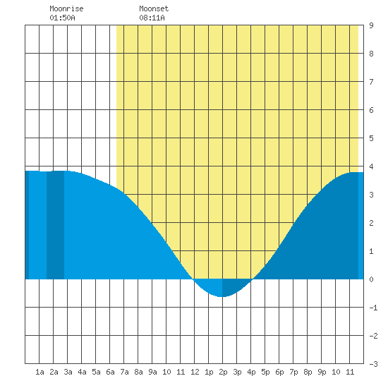 Reef Bight tide chart for Friday, June 13, 2025