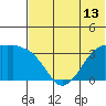 Reef Bight tide chart for Friday, June 13, 2025