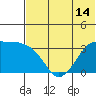 Reef Bight tide chart for Saturday, June 14, 2025