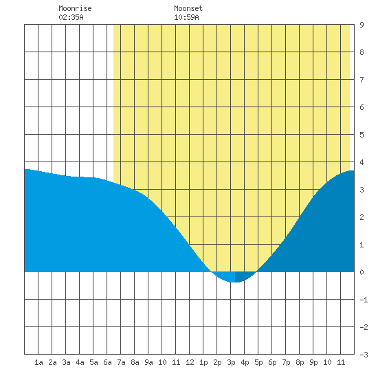 Reef Bight tide chart for Sunday, June 15, 2025