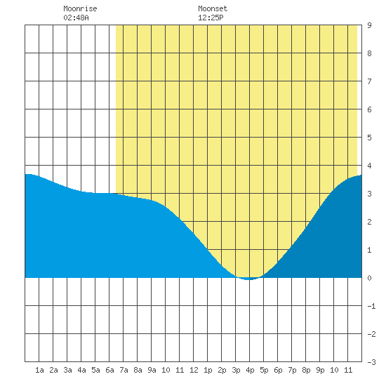 Reef Bight tide chart for Monday, June 16, 2025