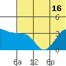 Reef Bight tide chart for Monday, June 16, 2025