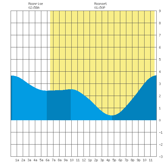Reef Bight tide chart for Tuesday, June 17, 2025