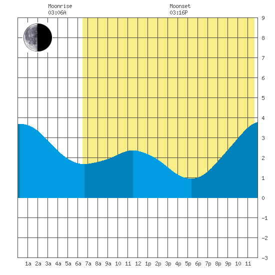 Reef Bight tide chart for Wednesday, June 18, 2025