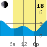 Reef Bight tide chart for Wednesday, June 18, 2025