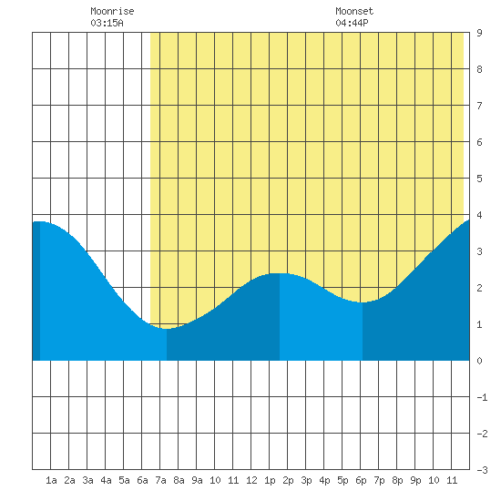 Reef Bight tide chart for Thursday, June 19, 2025