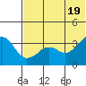 Reef Bight tide chart for Thursday, June 19, 2025