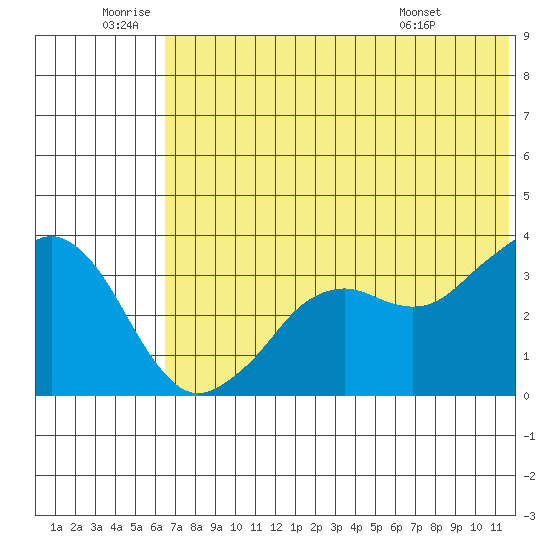 Reef Bight tide chart for Friday, June 20, 2025