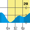 Reef Bight tide chart for Friday, June 20, 2025