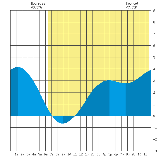 Reef Bight tide chart for Saturday, June 21, 2025