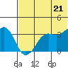 Reef Bight tide chart for Saturday, June 21, 2025