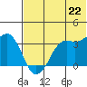 Reef Bight tide chart for Sunday, June 22, 2025