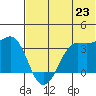 Reef Bight tide chart for Monday, June 23, 2025