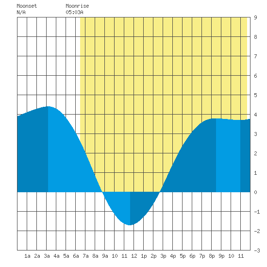 Reef Bight tide chart for Tuesday, June 24, 2025
