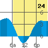Reef Bight tide chart for Tuesday, June 24, 2025