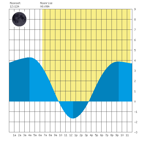 Reef Bight tide chart for Wednesday, June 25, 2025