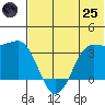 Reef Bight tide chart for Wednesday, June 25, 2025