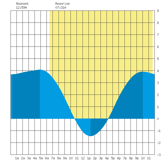 Reef Bight tide chart for Thursday, June 26, 2025