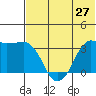 Reef Bight tide chart for Friday, June 27, 2025