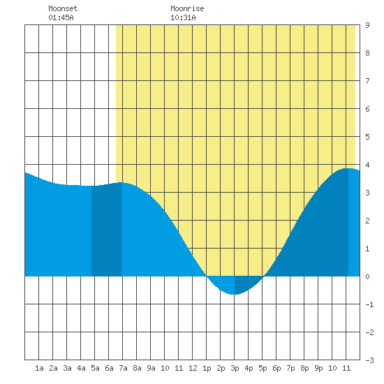 Reef Bight tide chart for Saturday, June 28, 2025