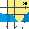 Reef Bight tide chart for Sunday, June 29, 2025
