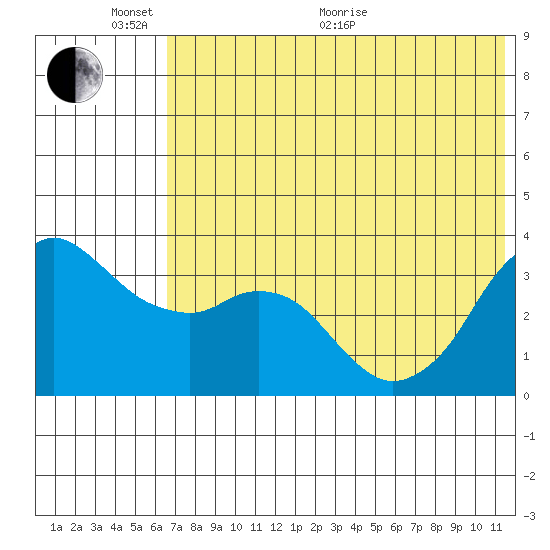 Reef Bight tide chart for Monday, June 2, 2025