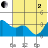 Reef Bight tide chart for Monday, June 2, 2025