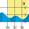 Reef Bight tide chart for Tuesday, June 3, 2025