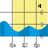Reef Bight tide chart for Wednesday, June 4, 2025