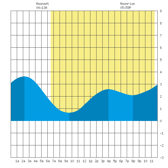 Reef Bight tide chart for Thursday, June 5, 2025