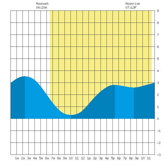 Reef Bight tide chart for Friday, June 6, 2025