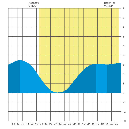 Reef Bight tide chart for Saturday, June 7, 2025
