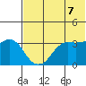 Reef Bight tide chart for Saturday, June 7, 2025